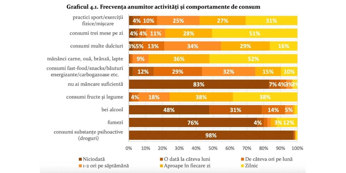 Frecvența anumitor activități și comportamente de consum, Sursa: ISE.ro
